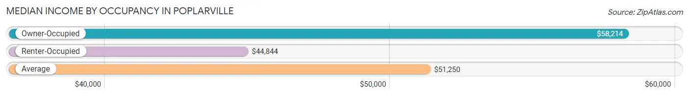 Median Income by Occupancy in Poplarville