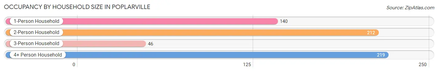 Occupancy by Household Size in Poplarville