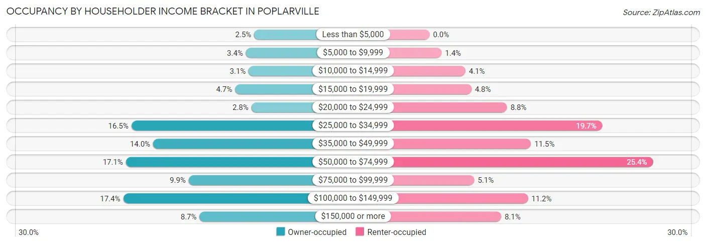 Occupancy by Householder Income Bracket in Poplarville