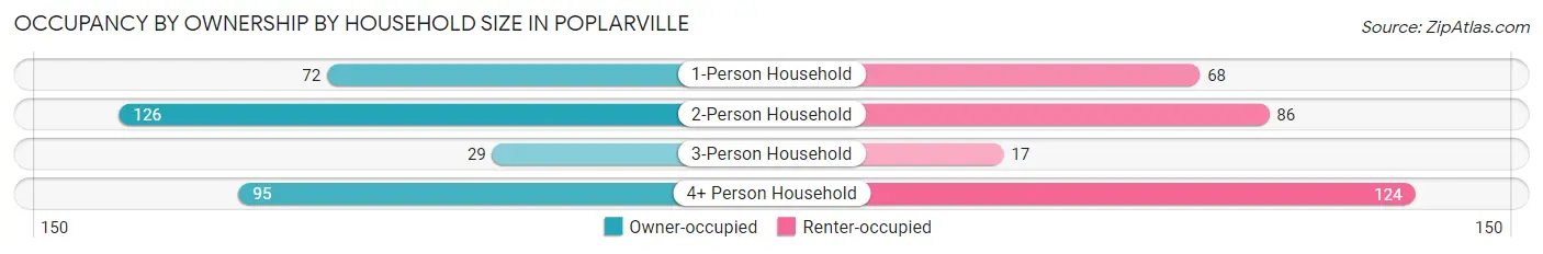 Occupancy by Ownership by Household Size in Poplarville