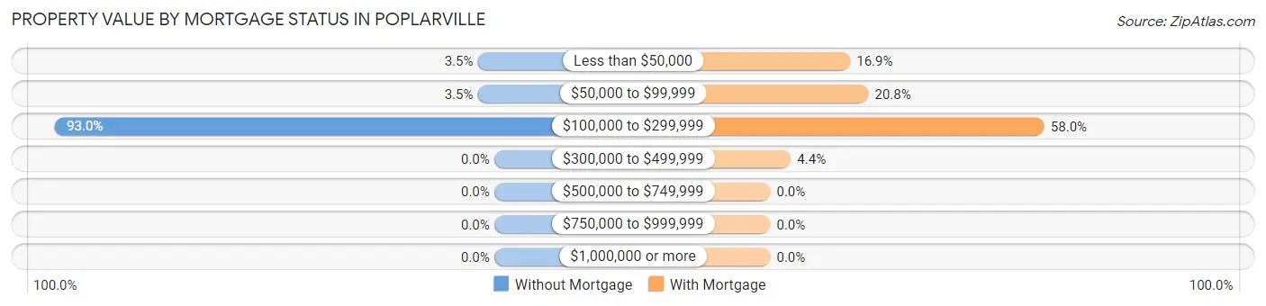 Property Value by Mortgage Status in Poplarville