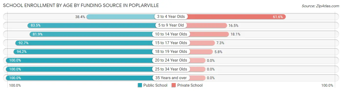 School Enrollment by Age by Funding Source in Poplarville