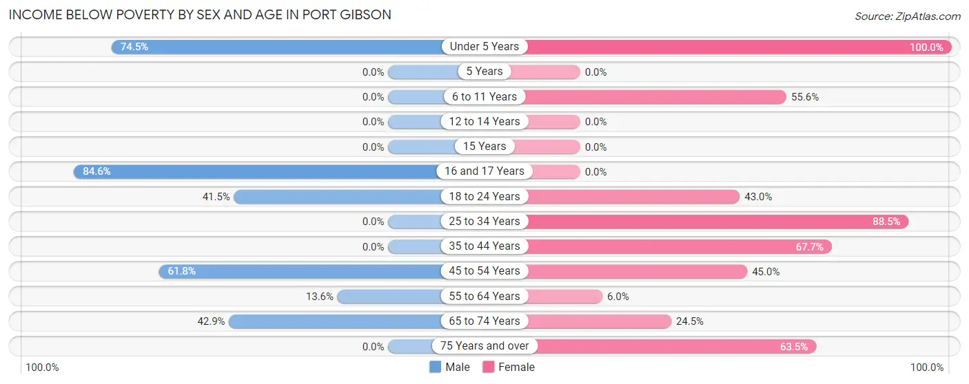 Income Below Poverty by Sex and Age in Port Gibson