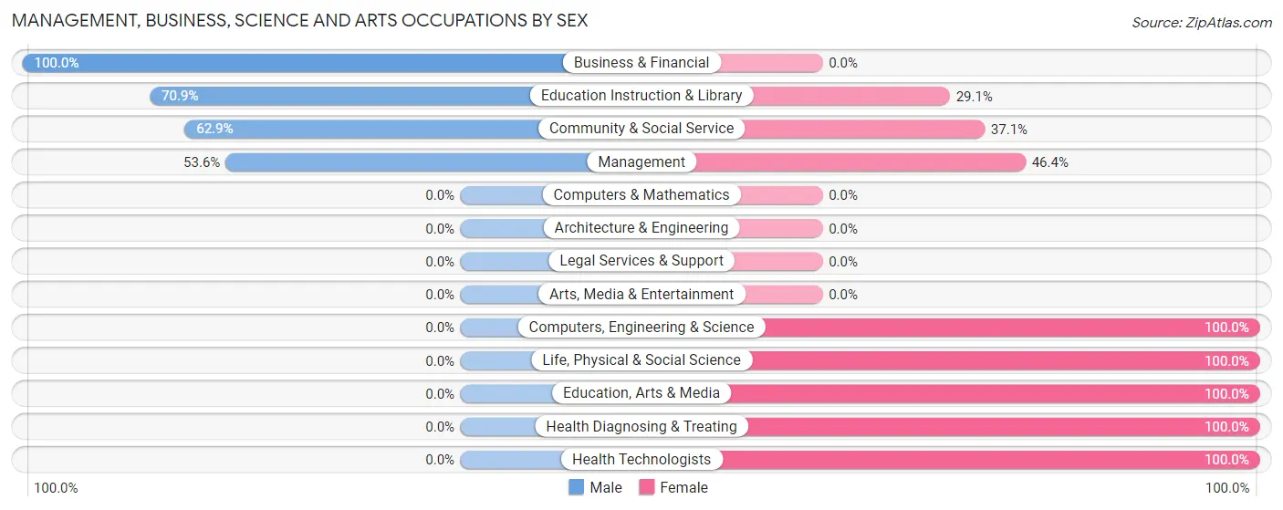 Management, Business, Science and Arts Occupations by Sex in Port Gibson