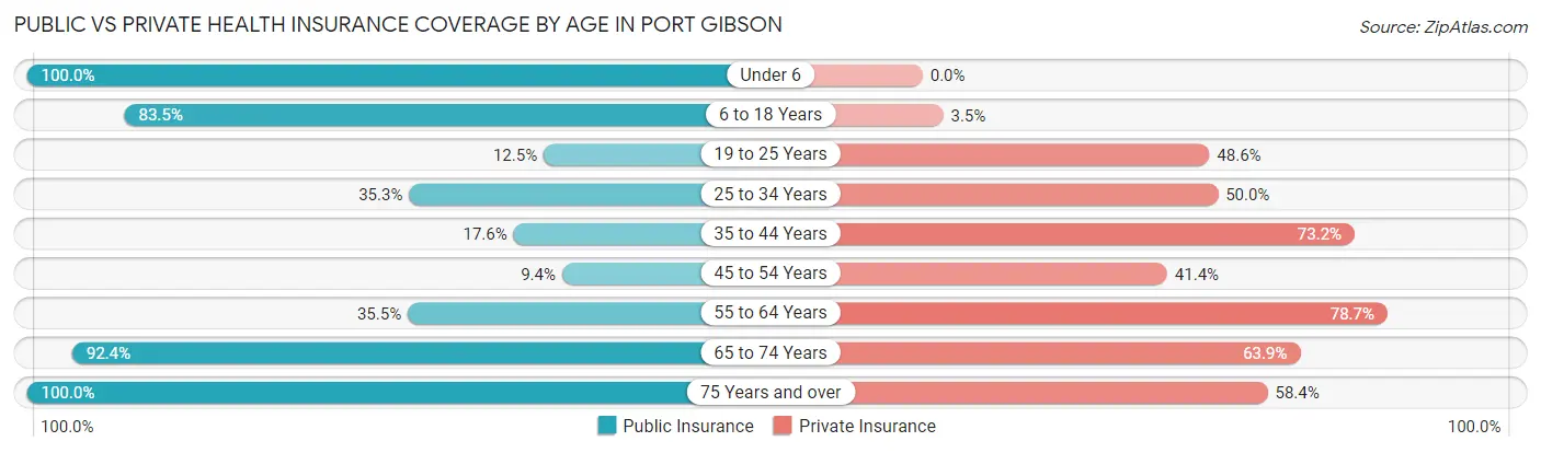 Public vs Private Health Insurance Coverage by Age in Port Gibson