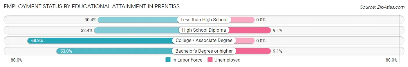 Employment Status by Educational Attainment in Prentiss