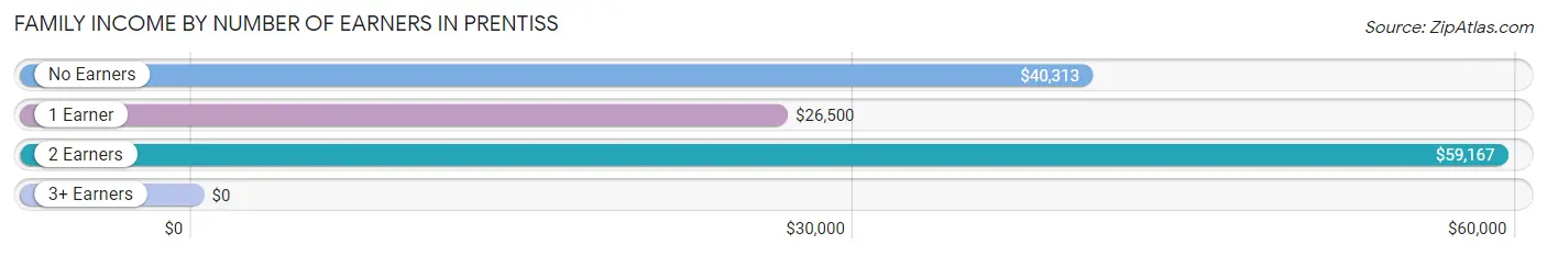 Family Income by Number of Earners in Prentiss