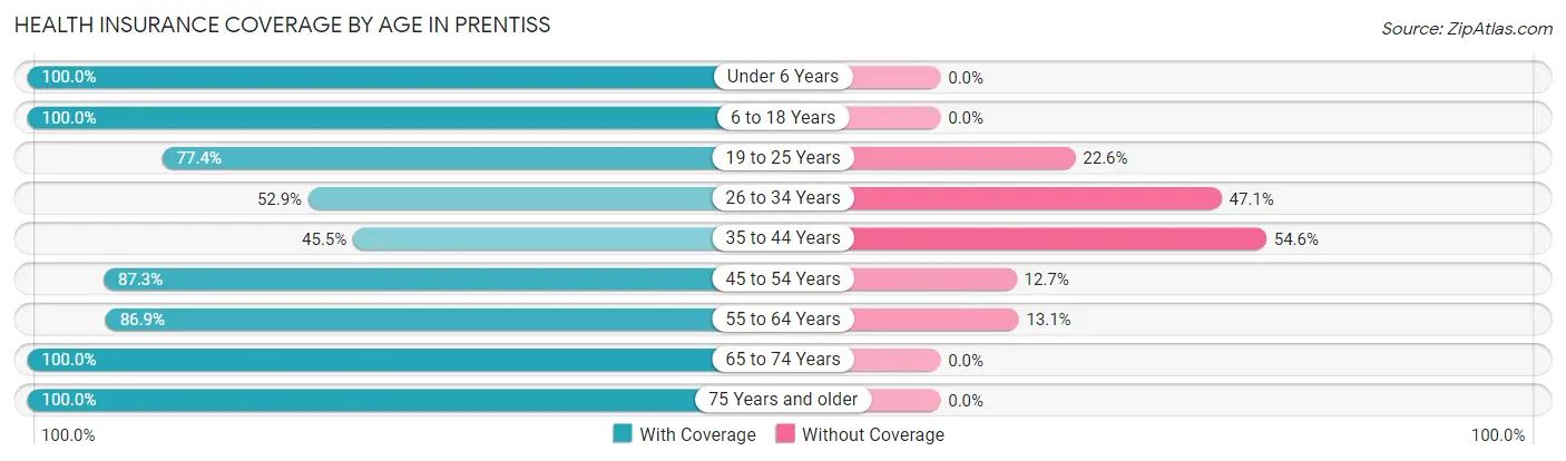 Health Insurance Coverage by Age in Prentiss