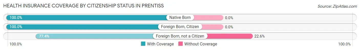 Health Insurance Coverage by Citizenship Status in Prentiss