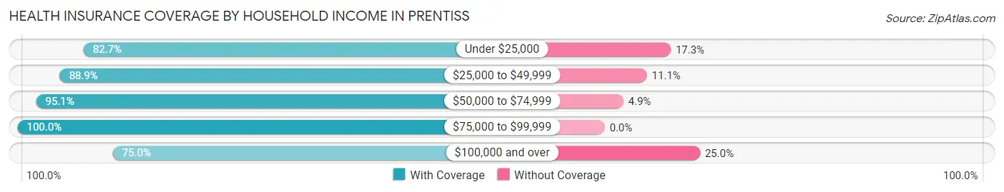 Health Insurance Coverage by Household Income in Prentiss
