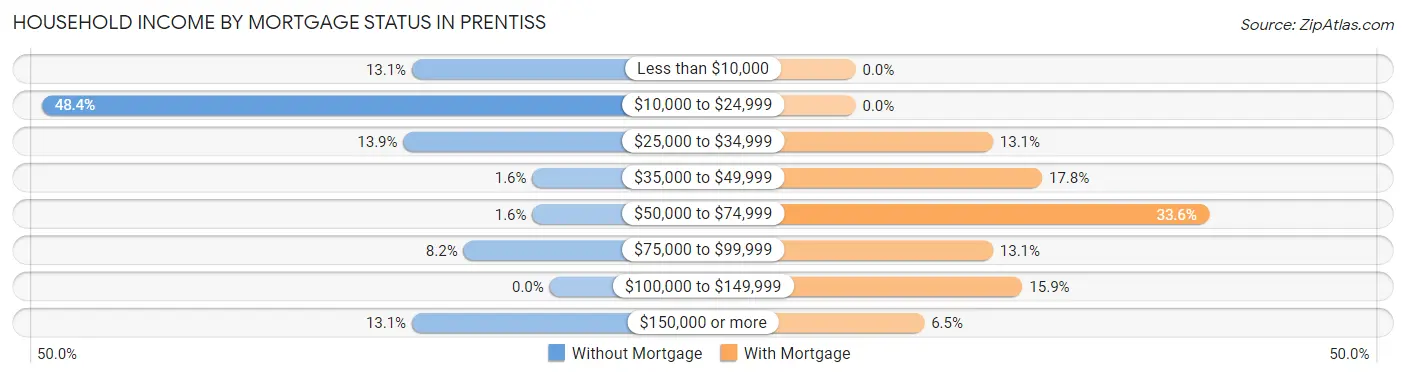 Household Income by Mortgage Status in Prentiss