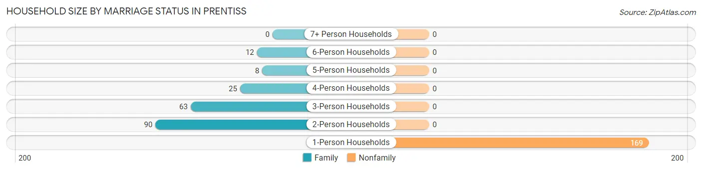 Household Size by Marriage Status in Prentiss