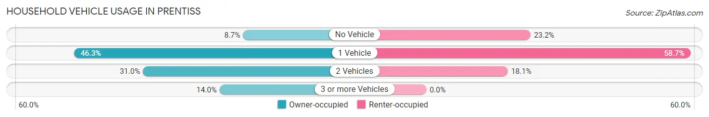 Household Vehicle Usage in Prentiss