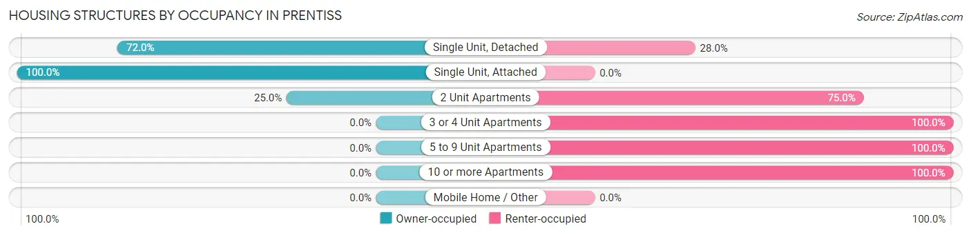 Housing Structures by Occupancy in Prentiss
