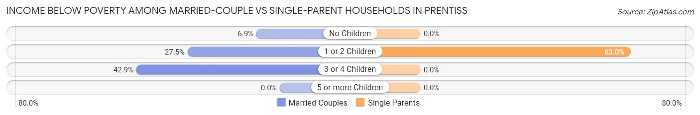 Income Below Poverty Among Married-Couple vs Single-Parent Households in Prentiss