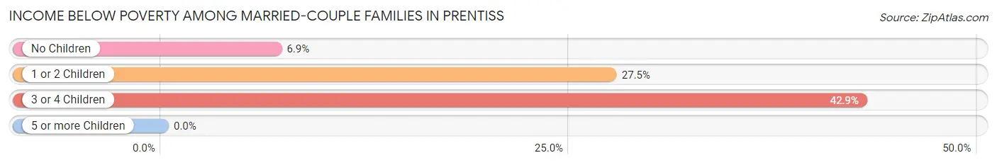 Income Below Poverty Among Married-Couple Families in Prentiss