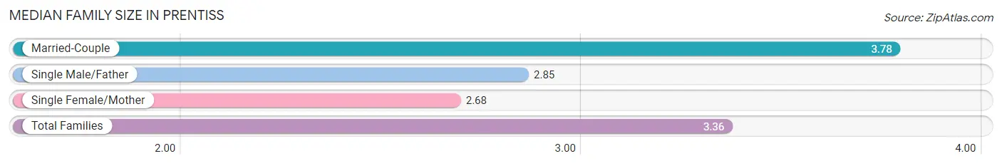 Median Family Size in Prentiss