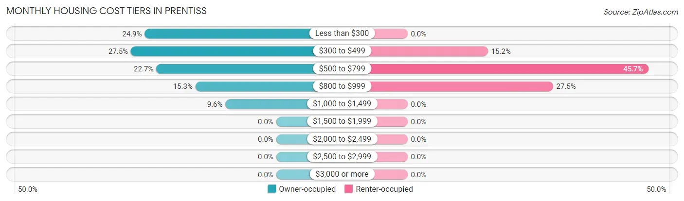 Monthly Housing Cost Tiers in Prentiss