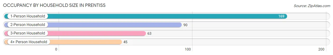 Occupancy by Household Size in Prentiss