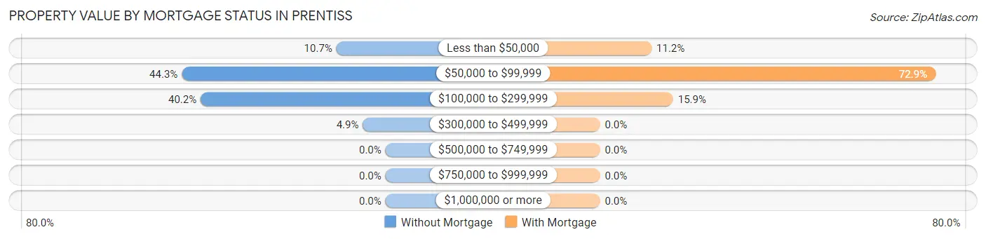 Property Value by Mortgage Status in Prentiss