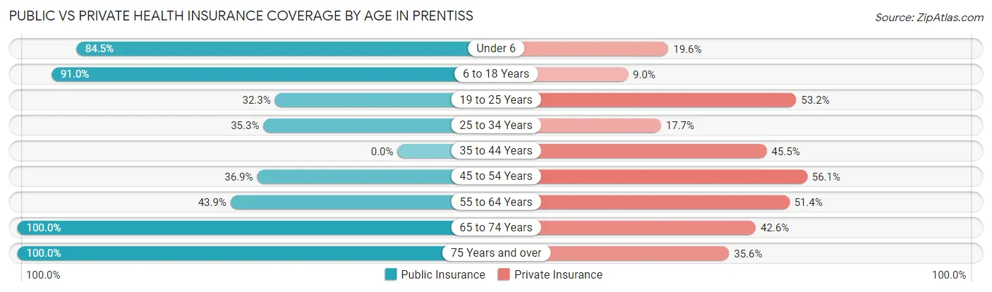 Public vs Private Health Insurance Coverage by Age in Prentiss