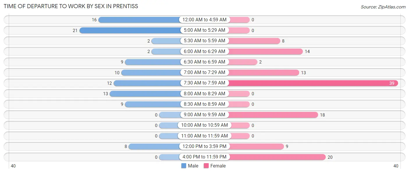 Time of Departure to Work by Sex in Prentiss