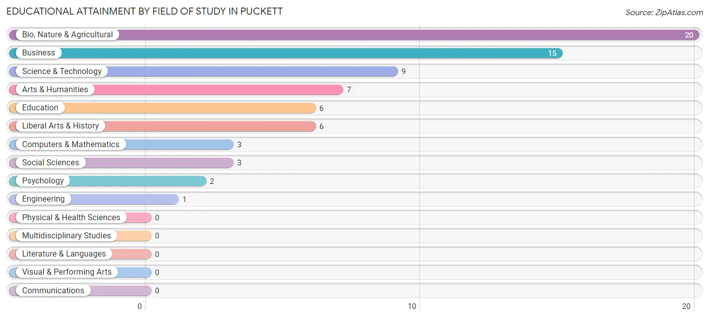 Educational Attainment by Field of Study in Puckett