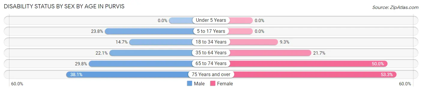Disability Status by Sex by Age in Purvis