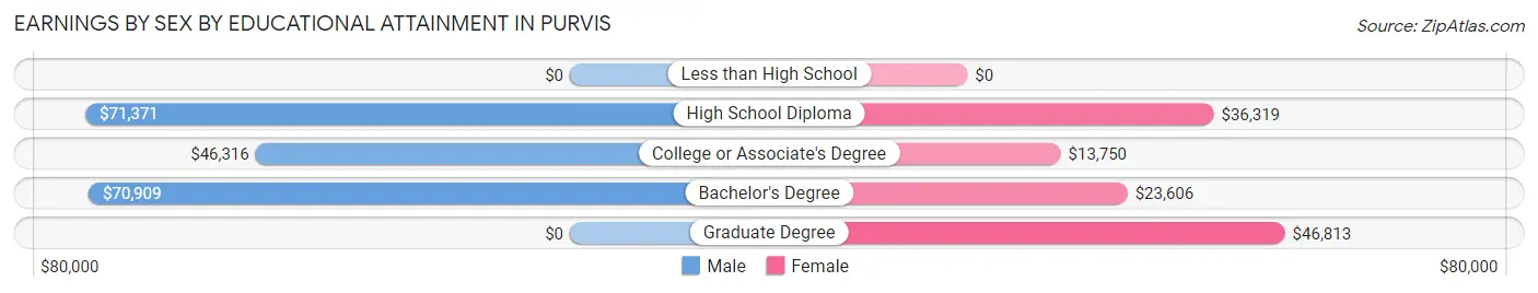 Earnings by Sex by Educational Attainment in Purvis