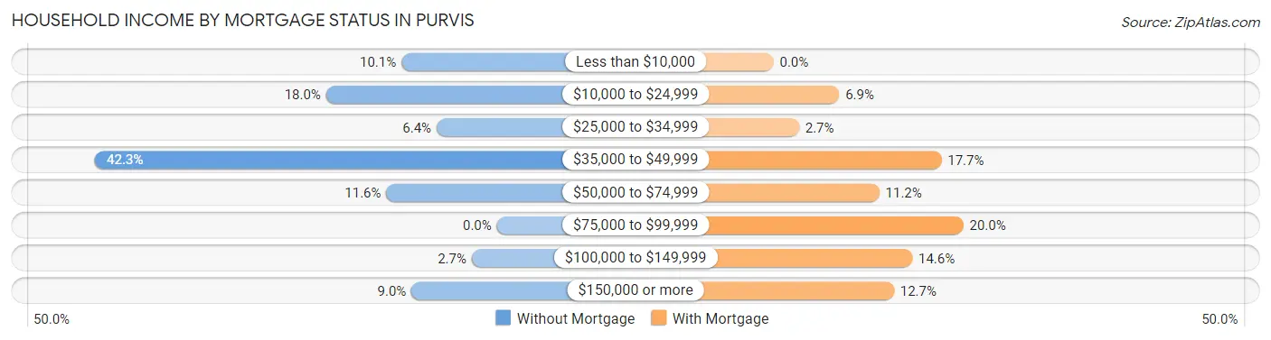 Household Income by Mortgage Status in Purvis