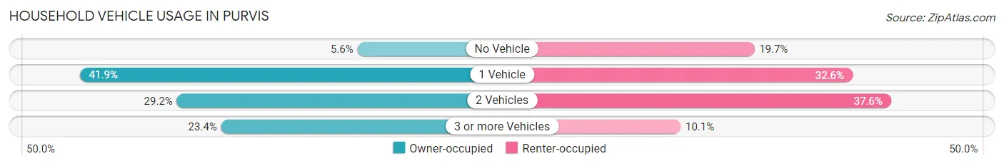 Household Vehicle Usage in Purvis