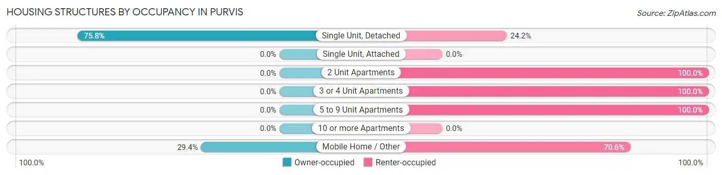 Housing Structures by Occupancy in Purvis