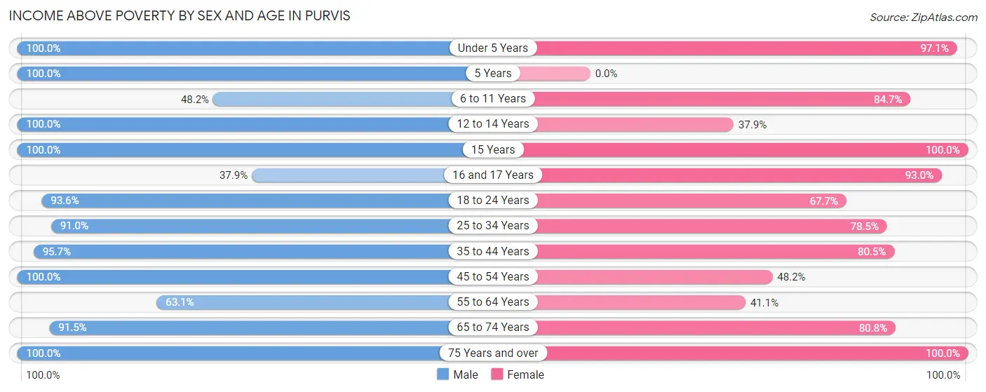 Income Above Poverty by Sex and Age in Purvis