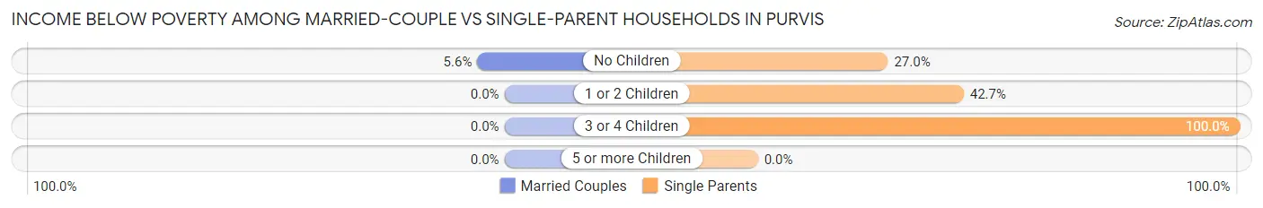 Income Below Poverty Among Married-Couple vs Single-Parent Households in Purvis