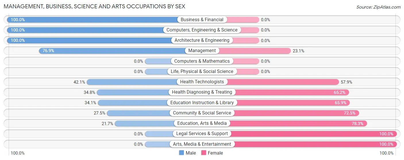 Management, Business, Science and Arts Occupations by Sex in Purvis