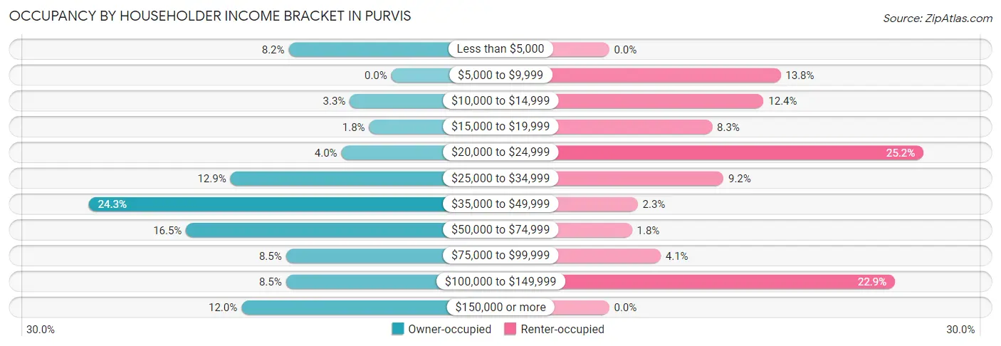 Occupancy by Householder Income Bracket in Purvis