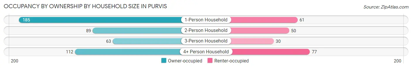 Occupancy by Ownership by Household Size in Purvis