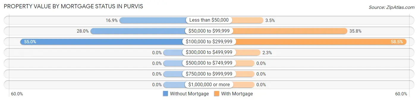 Property Value by Mortgage Status in Purvis