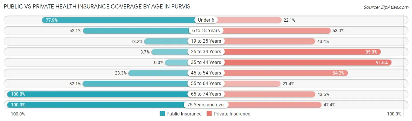 Public vs Private Health Insurance Coverage by Age in Purvis
