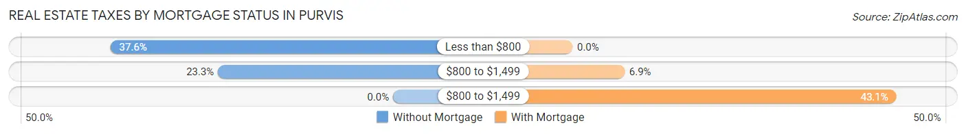 Real Estate Taxes by Mortgage Status in Purvis