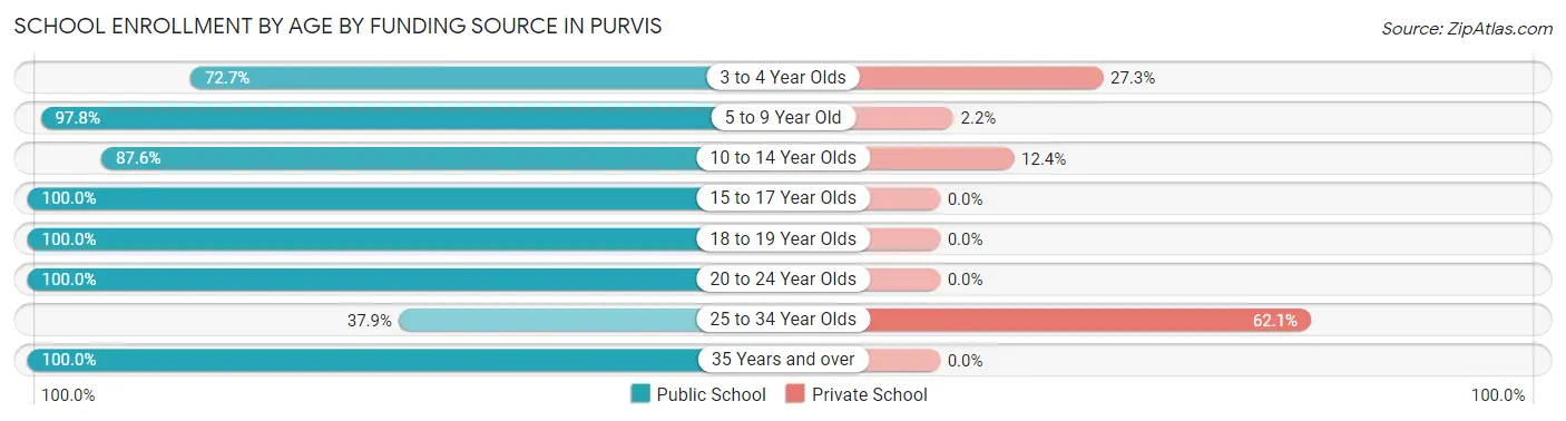 School Enrollment by Age by Funding Source in Purvis