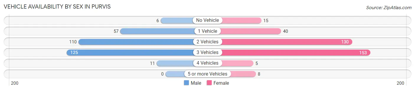 Vehicle Availability by Sex in Purvis