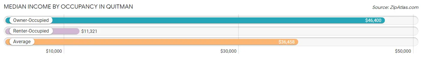 Median Income by Occupancy in Quitman