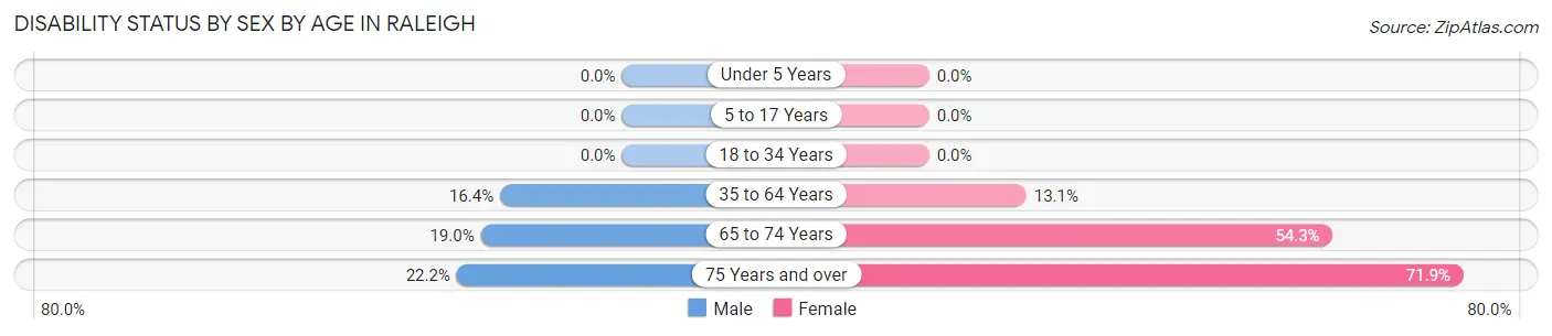 Disability Status by Sex by Age in Raleigh