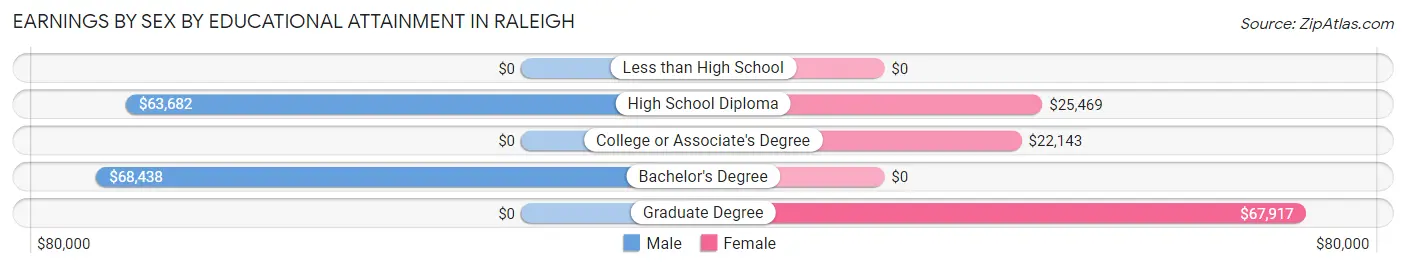 Earnings by Sex by Educational Attainment in Raleigh
