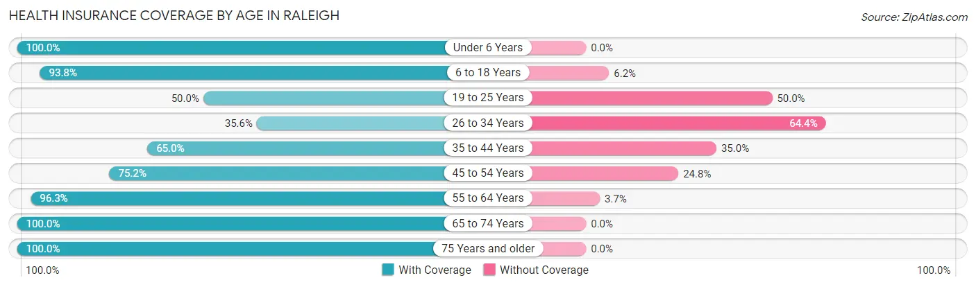 Health Insurance Coverage by Age in Raleigh