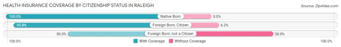 Health Insurance Coverage by Citizenship Status in Raleigh