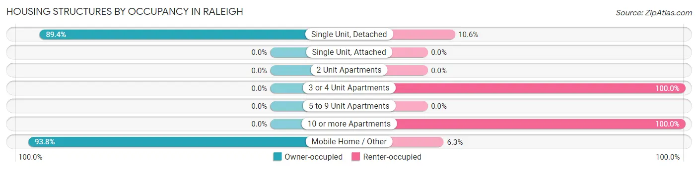 Housing Structures by Occupancy in Raleigh