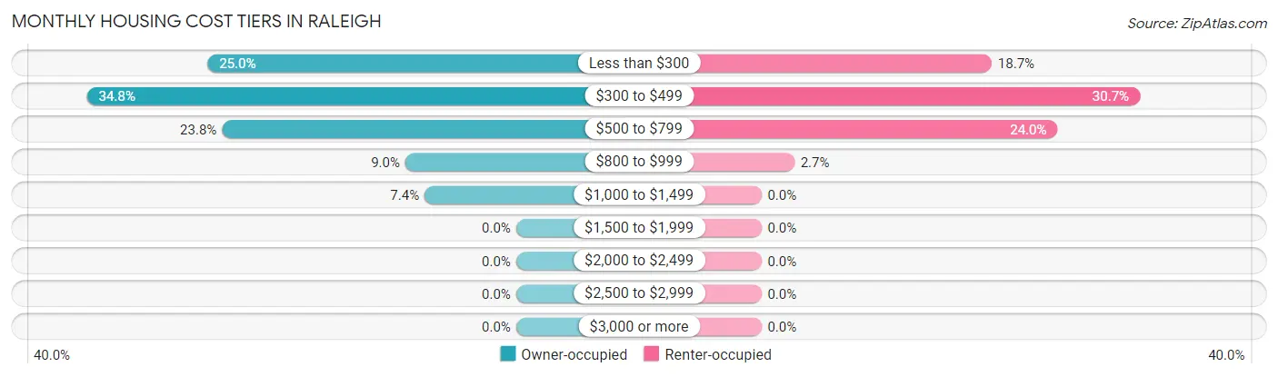 Monthly Housing Cost Tiers in Raleigh