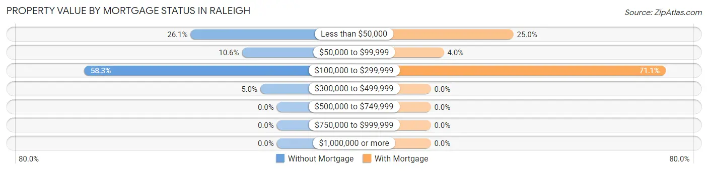 Property Value by Mortgage Status in Raleigh